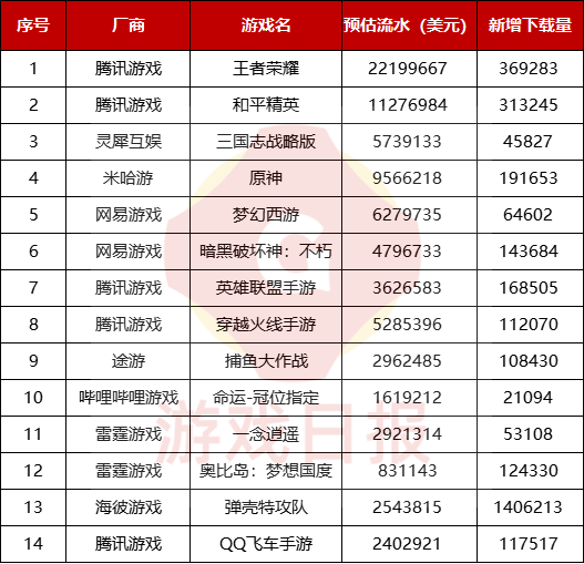 壹周游戏观察：14款产品登上iOS畅销榜TOP10